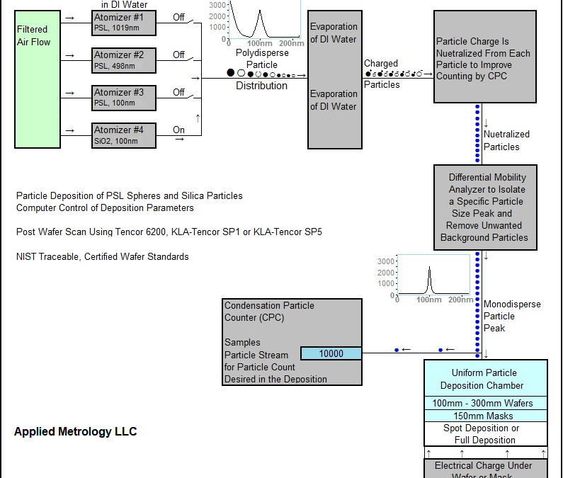 Contamination and Calibration Wafer Standards