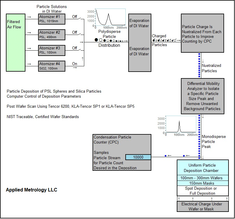 Contamination and Calibration Wafer Standards